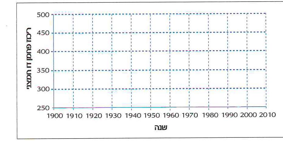 א. שרטטו גרף המתאר את הנתונים הללו. (שימו לב, הגרף המתקבל איננו קו ישר. אל תנסו לחבר את הנקודות בסרגל!).